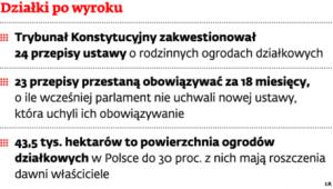 Działki po wyroku