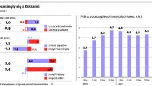 Prognozy rozminęły się z faktami