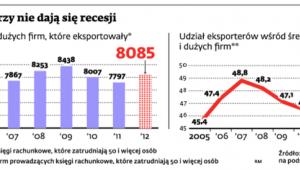 Jak eksporterzy nie dają się recesji