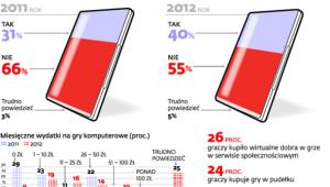 Czy płacisz za gry komputerowe?